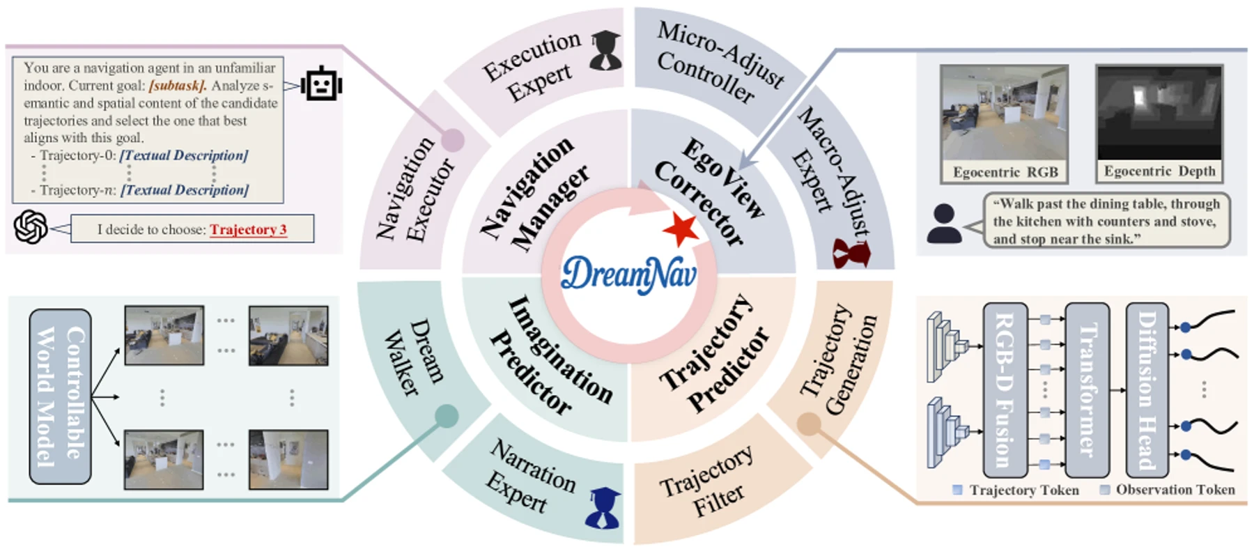 Main DreamNav pipeline with EgoView Corrector, Trajectory Predictor, Imagination Predictor, and Navigation Manager