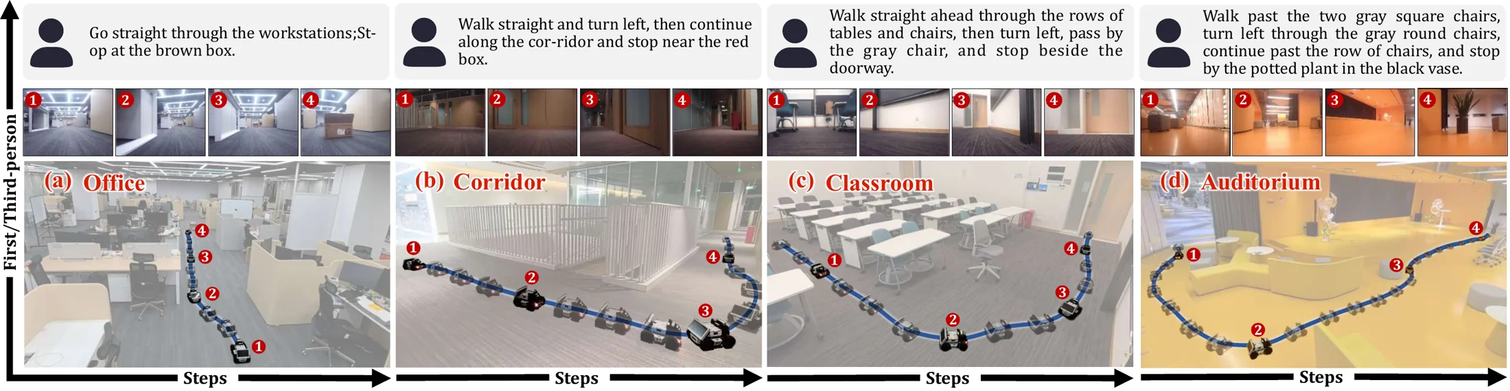 DreamNav trajectories across office, corridor, classroom, and auditorium