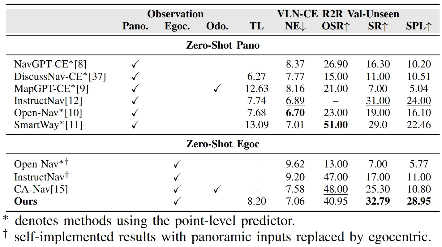 DreamNav comparison table on VLN-CE R2R Val-Unseen