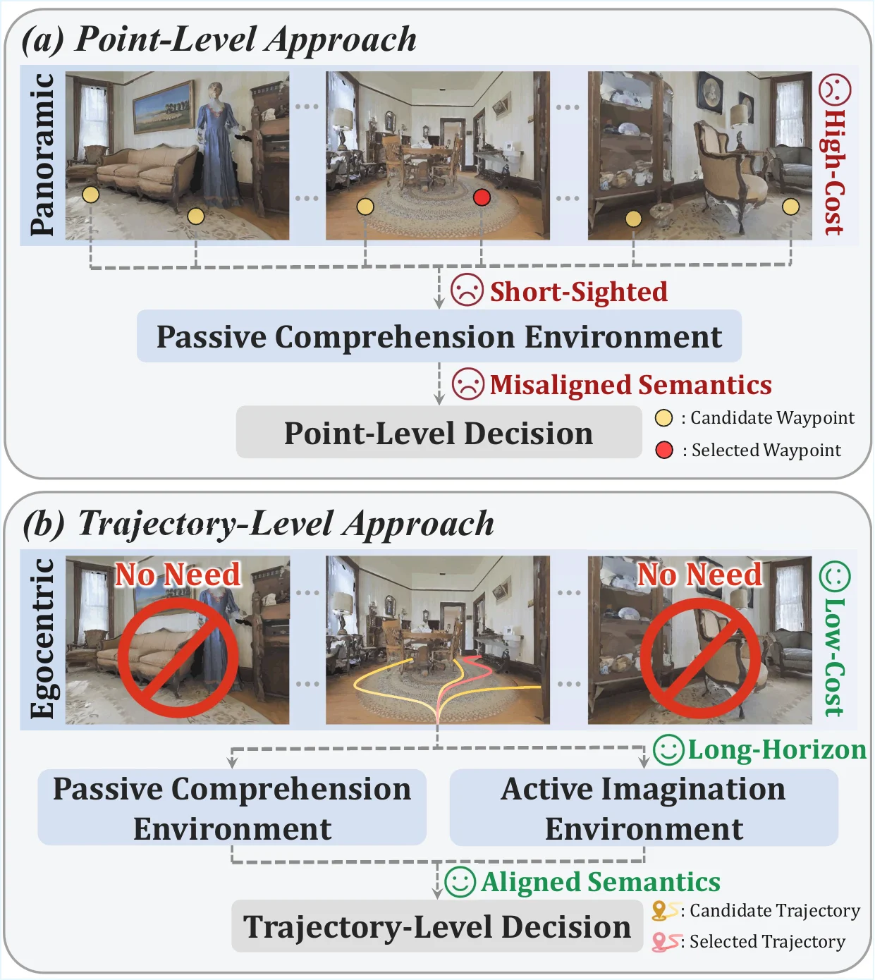 Comparison between point-level panoramic navigation and DreamNav trajectory-level egocentric navigation